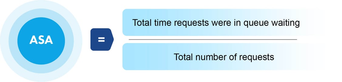 ASA = total time requests were in queue waiting / total number of requests