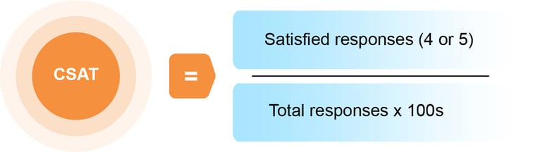 CSAT Infographic 3-100