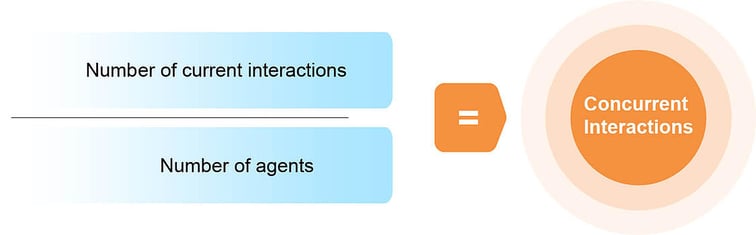 Concurrent Interactions-100