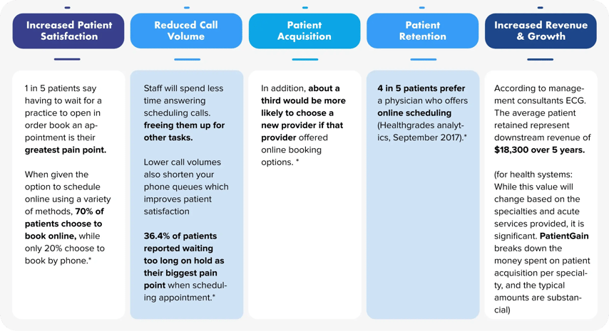 Patient-Self-Scheduling-research