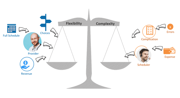 Provider flexibility has trade-offs with scheduling costs and complexity