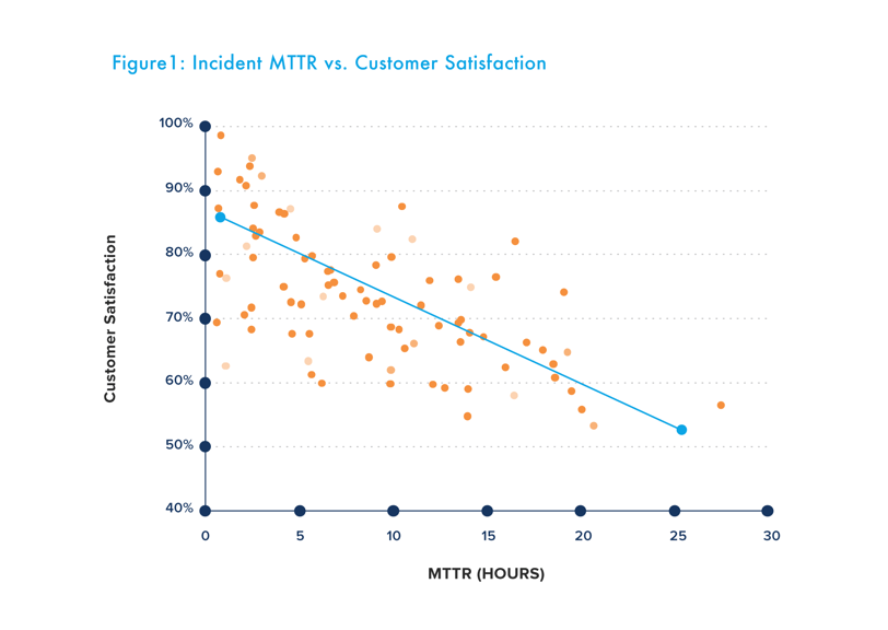 Customer Satisfaction MTTR Graph Illustration