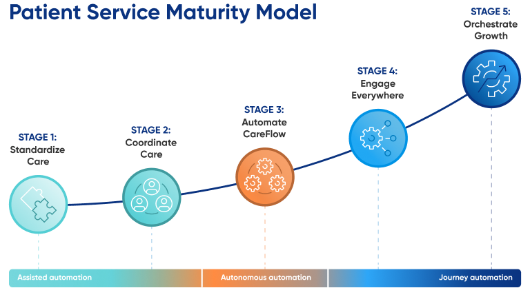 patient service maturity model