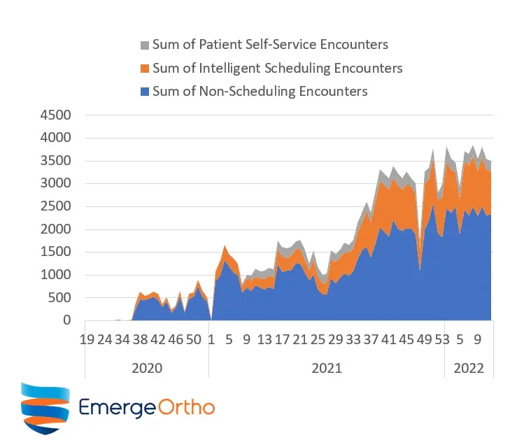 Case Study: How EmergeOrtho Conquered Call Center Bottlenecks