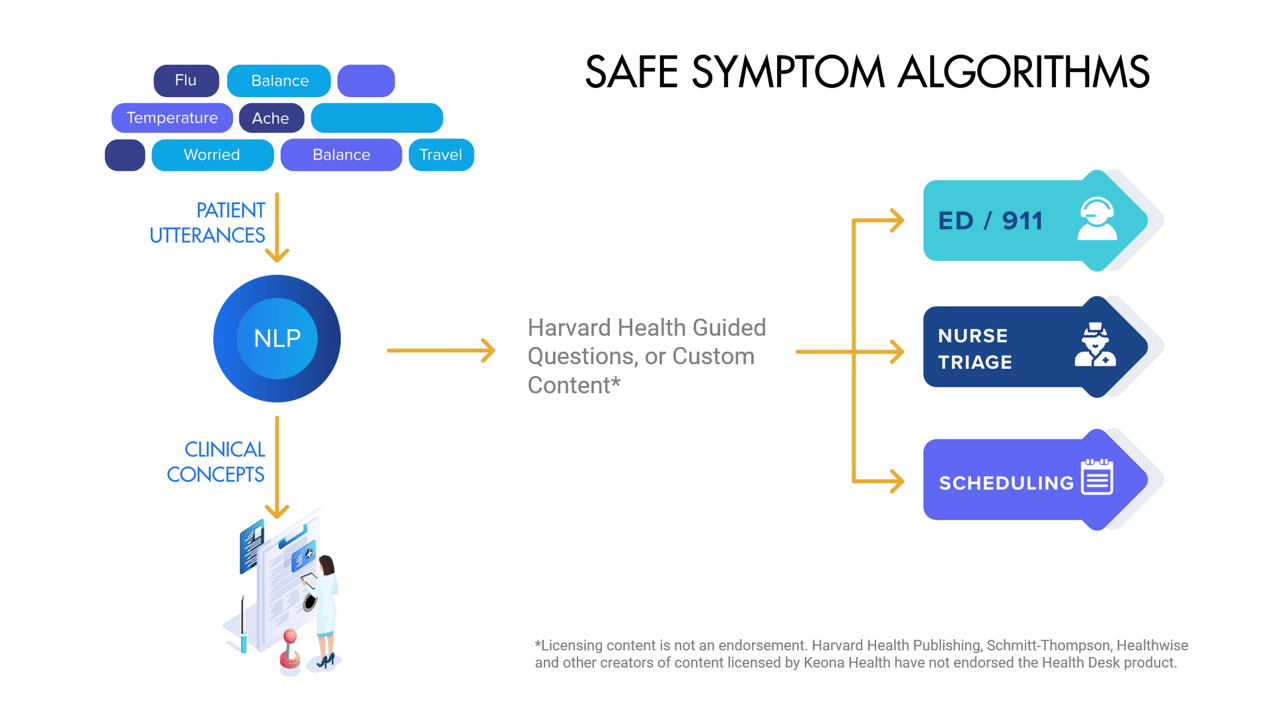 Safe Symptom Algorithms